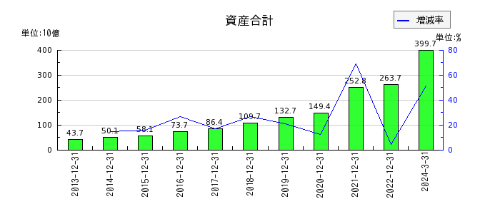 日本エスコンの資産合計の推移