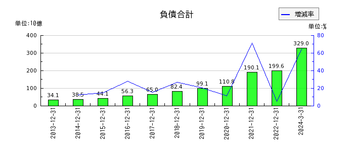 日本エスコンの負債合計の推移
