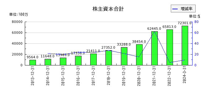 日本エスコンの株主資本合計の推移