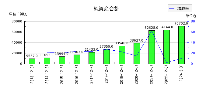 日本エスコンの純資産合計の推移