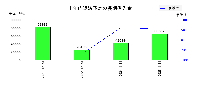 エスコンの１年内返済予定の長期借入金の推移