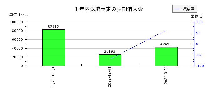 日本エスコンの１年内返済予定の長期借入金の推移