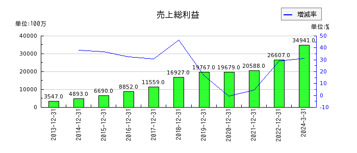 日本エスコンの売上総利益の推移