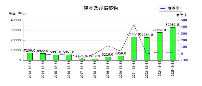 エスコンの建物及び構築物の推移