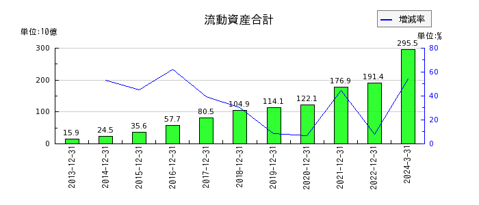 日本エスコンの流動資産合計の推移
