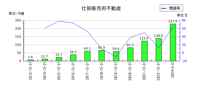 日本エスコンの仕掛販売用不動産の推移