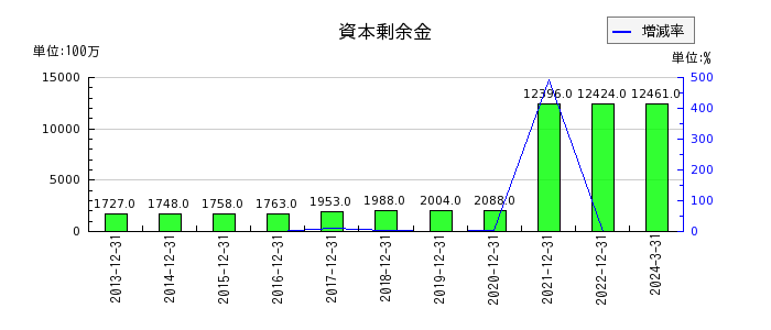 日本エスコンの資本剰余金の推移
