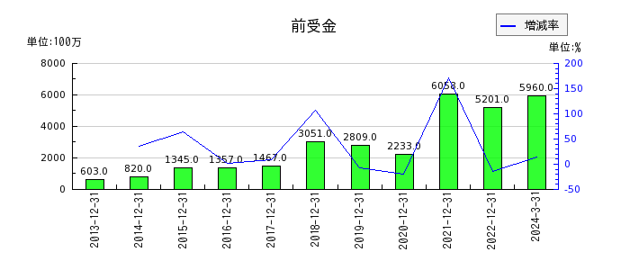 日本エスコンの前受金の推移