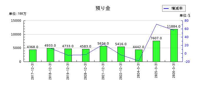 エスコンの預り金の推移