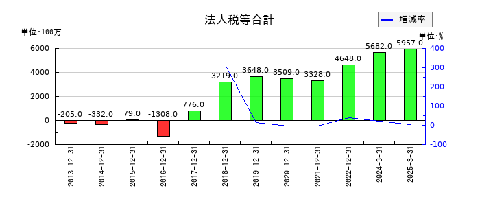 エスコンの法人税等合計の推移