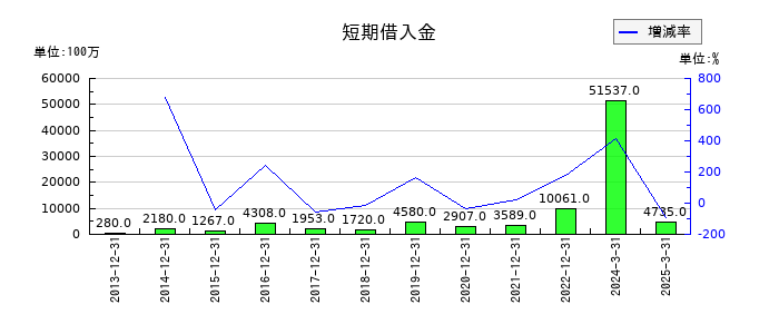 エスコンの短期借入金の推移