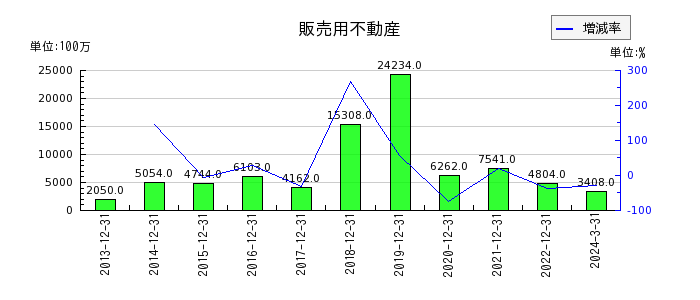 日本エスコンの販売用不動産の推移