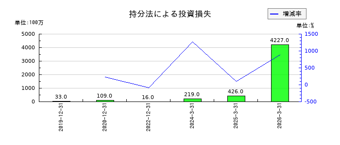 エスコンの持分法による投資損失の推移