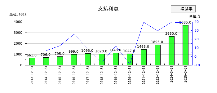 エスコンの支払利息の推移