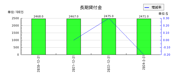 日本エスコンの長期貸付金の推移