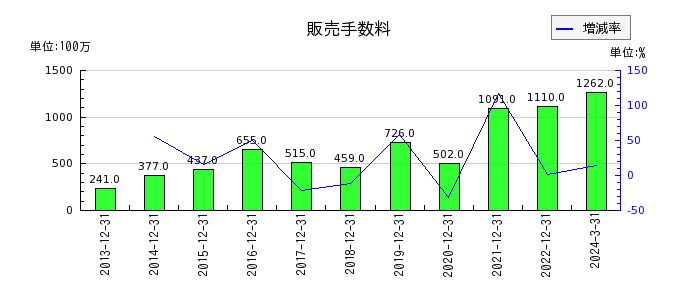 日本エスコンの販売手数料の推移