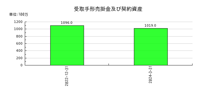 日本エスコンの受取手形売掛金及び契約資産の推移