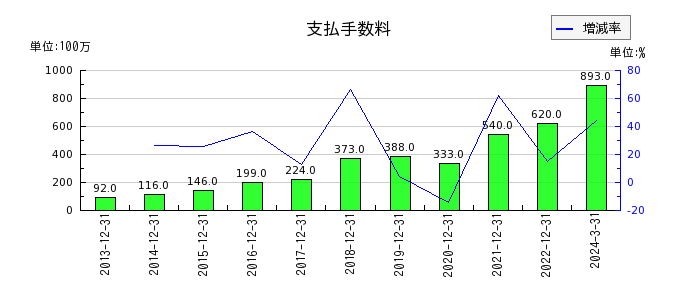 日本エスコンの支払手数料の推移