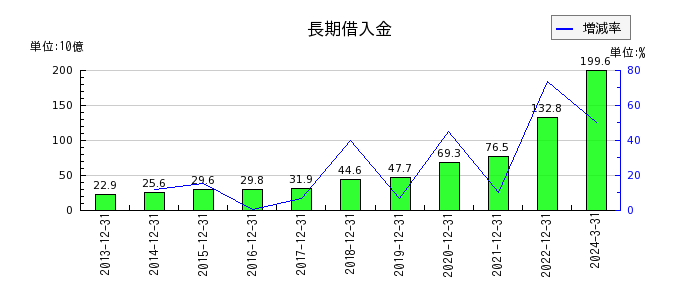 日本エスコンの長期借入金の推移