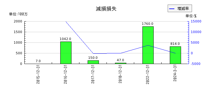 日本エスコンの減損損失の推移