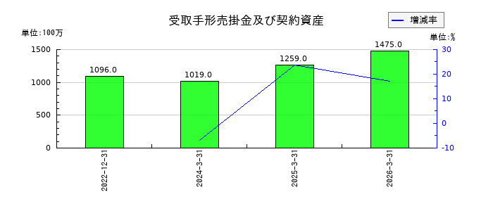 エスコンの受取手形売掛金及び契約資産の推移