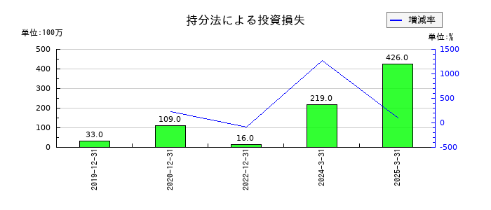 エスコンの持分法による投資損失の推移