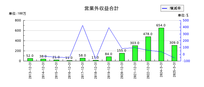 エスコンの営業外収益合計の推移