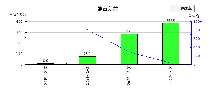 日本エスコンの為替差益の推移