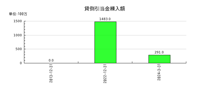 日本エスコンの貸倒引当金繰入額の推移