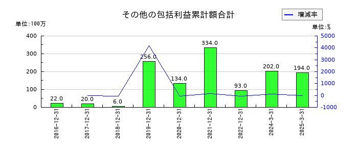 エスコンのその他の包括利益累計額合計の推移