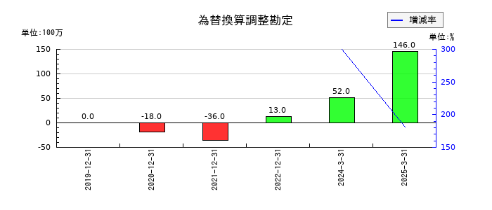 エスコンの為替換算調整勘定の推移
