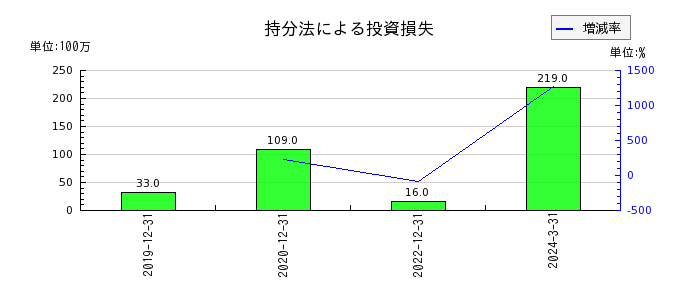 日本エスコンの持分法による投資損失の推移