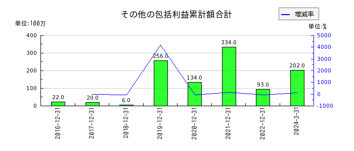 日本エスコンのその他の包括利益累計額合計の推移