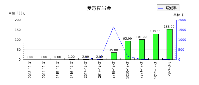 日本エスコンの受取配当金の推移