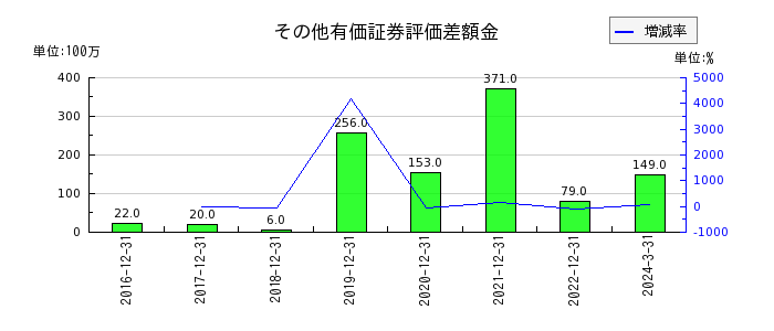日本エスコンのその他有価証券評価差額金の推移
