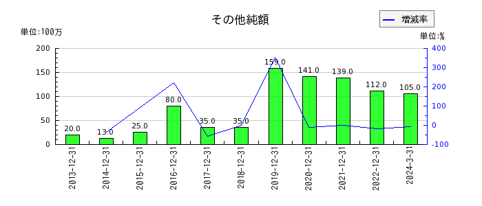 日本エスコンのその他純額の推移