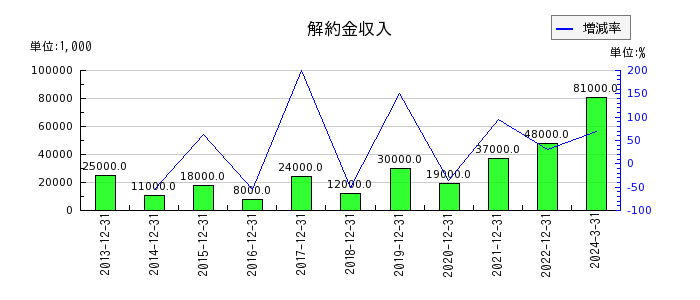 日本エスコンの解約金収入の推移