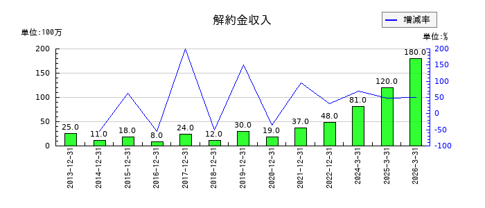 エスコンの解約金収入の推移
