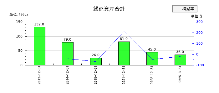 エスコンの繰延資産合計の推移