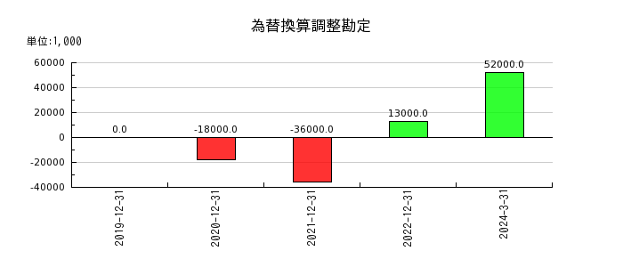 日本エスコンの為替換算調整勘定の推移