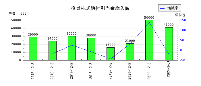 日本エスコンの役員株式給付引当金繰入額の推移