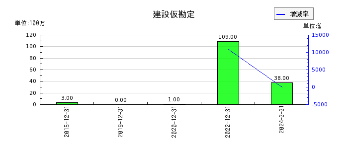日本エスコンの建設仮勘定の推移