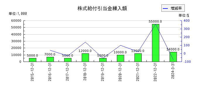 日本エスコンの株式給付引当金繰入額の推移
