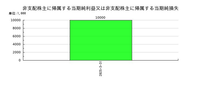 エスコンの非支配株主に帰属する当期純利益又は非支配株主に帰属する当期純損失の推移