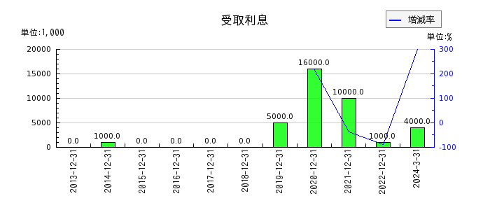 日本エスコンの受取利息の推移