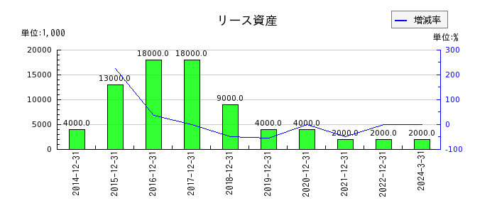 日本エスコンのリース資産の推移