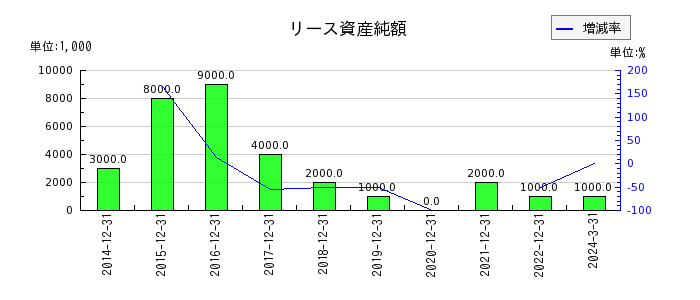 日本エスコンのリース資産純額の推移