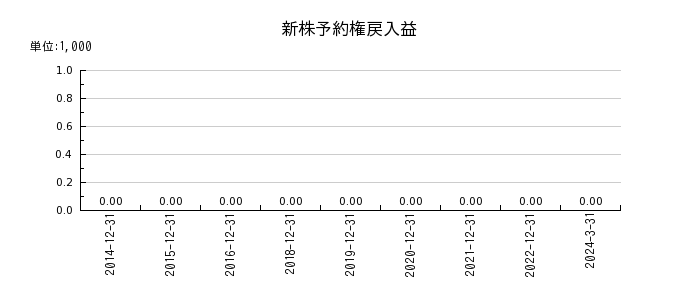 日本エスコンの特別利益合計の推移