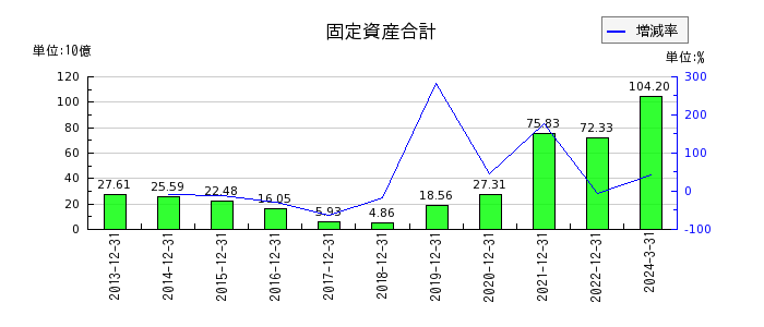 日本エスコンの固定資産合計の推移
