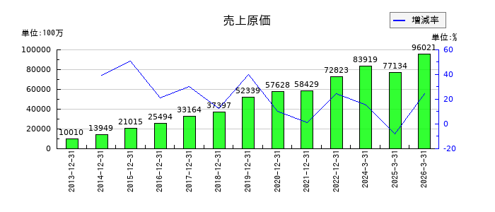 エスコンの売上原価の推移